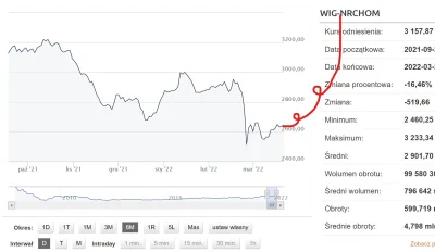 mickpl - WIG-NRCHOM od początku cyklu podwyżek stóp procentowych. 

Przedstawiam ró...