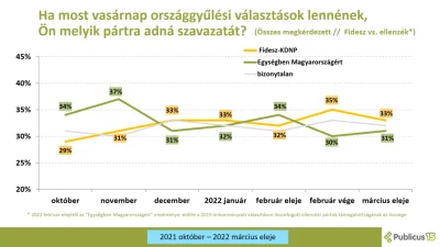 Tym - Najnowszy sondaż na Węgrzech - Fidesz prowadzi o 2-3 punkty nad opozycją (zależ...