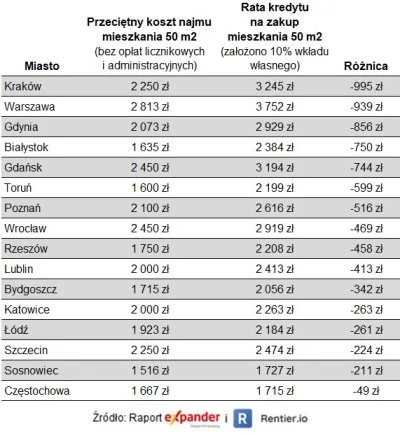 Adki - srednie ceny najmu vs. obecna rata kredytu na mieszkanie 50m2. ( ͡° ͜ʖ ͡°)

...