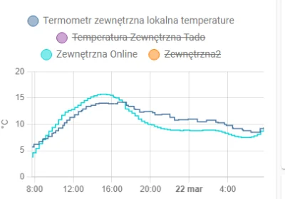 WykoZakop - Ja używam Aqara, przyklejony od północnej strony do nadproża okna.
Dział...