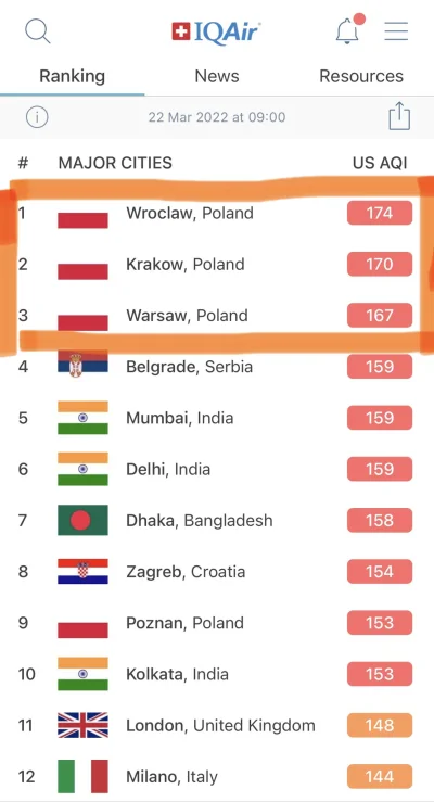 M.....k - Mamy to! Pierwsze miejsce w rankingu najbardziej zanieczyszczonych miast or...