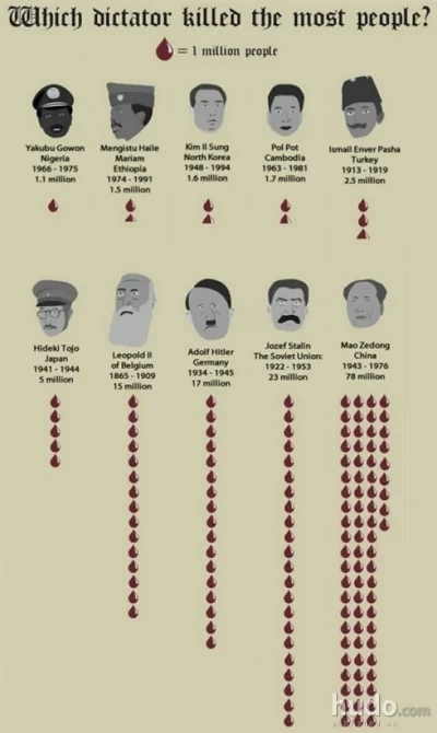marekmarecki44 - @1337KiNG: Proszę, tu jest porównanie Hitlera do Stalina. 6 mln istn...