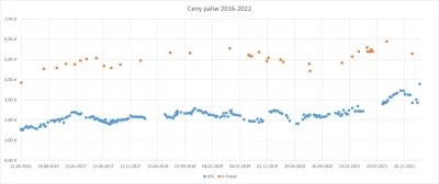 EdekM - Wykres z ostatnich 6 lat na podstawie mojego tankowania w Gdańsku.

#codzie...