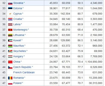 maszfajnedonice - Zaszczytne grono krajów gdzie ludzie są bogatsi niż Polacy.
#polsk...