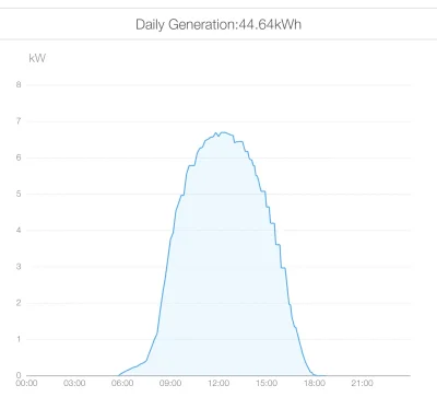 cerbi96 - @WstretnyOwsik: 8.1kwp