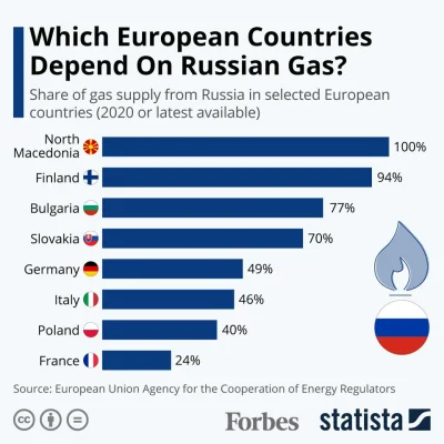 gzkk - > Na głowę importujemy więcej gazu z Rosji niż Niemcy. I to od lat, wszystko j...