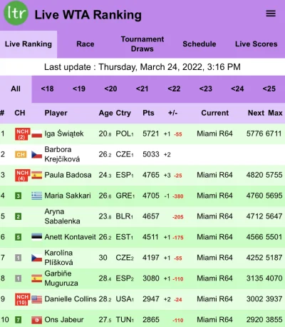 ZgubionyRysik - Polka nr.1 w rankingu WTA live
#tenis