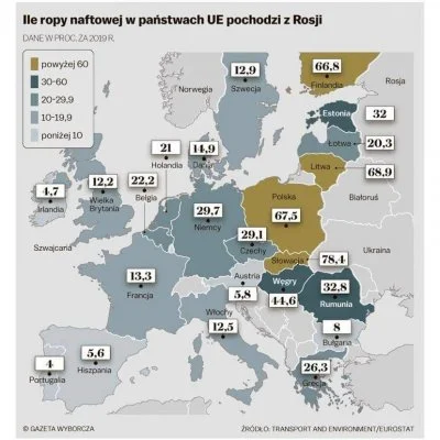 TeddiMis - @Banita77: gaz- 40% Polska vs 49%Niemcy