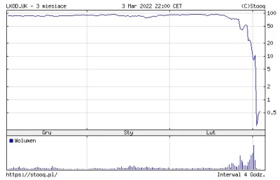 Greg36 - @kontroluje: A Lukoil który jest też na Brytyjskiej giełdzie i otwarcie możn...