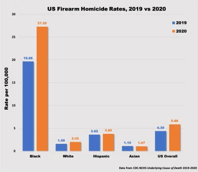 nobrainer - Wskaźnik morderstw w USA wzrósł o 30% od 2019 do 2020 roku, najwyższy w h...