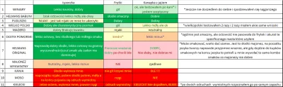 na100pomyslow1wypali - Są już wyniki testu majonezów!

tl;dr; 
SPOILER

Testował...