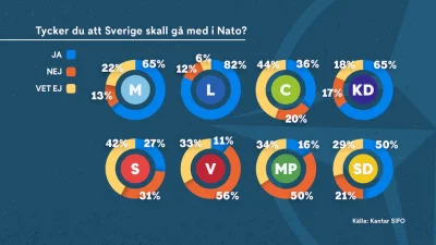 p.....k - Tymczasem w Szwecji:
poparcie dla wstapienia do nato z podzialem na elekto...