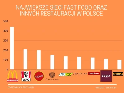 Macielskojewski - Największe sieci fast food oraz innych restauracji w Polsce

#sta...