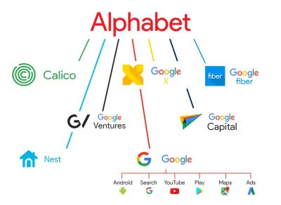 K.....2 - > nie bo do Alphabet

@ruum: nie, youtube należy do google a google już j...