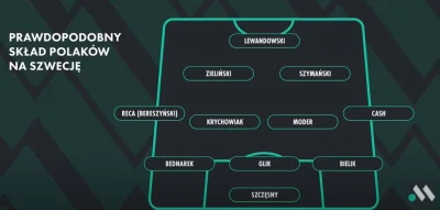 kokos580 - Prawdopodobny skład na mecz barażowy ze Szwecją
#reprezentacja #mecz #pil...