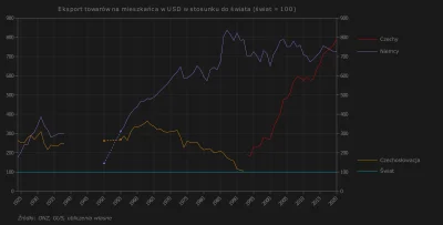 Raf_Alinski - Eksport na mieszkańca Czech i Niemiec w stosunku do świata w latach 192...
