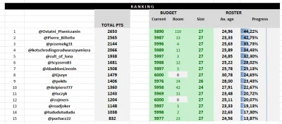 cultofluna - #fantasycycling

Podsumowanie po tygodniu 12 gry czas spisać.

Excel...