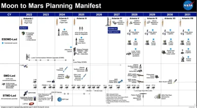 mamut2000 - #kosmos #ciekawostki 
Rozklad planowanych wypraw na Ksiezyc.