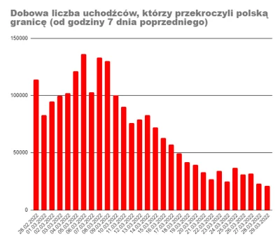 m.....e - Liczba uchodźców z Ukrainy, którzy przekroczyli polską granicę, stan na 29....