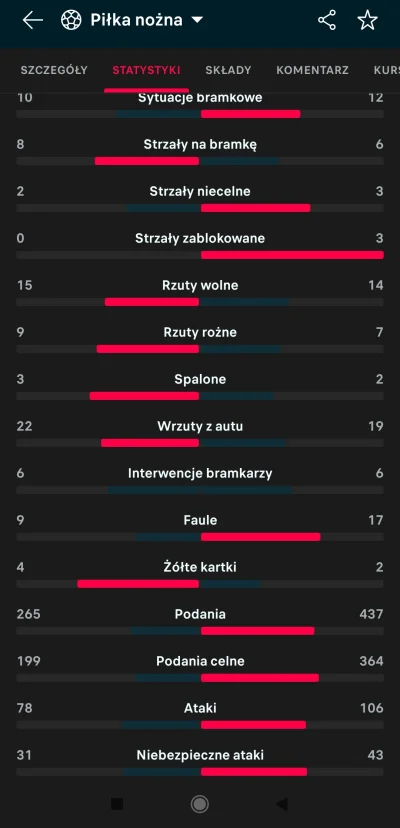 Falconek619 - Niby wygrana ale mecz pod dyktando Szwecji też mieli sporo setek i jeże...