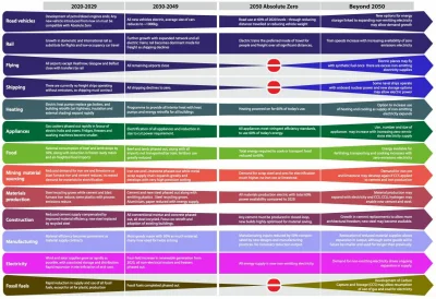 Earna - 2050 - realizacja zero emission policy według angielskich uniwersyteckich thi...