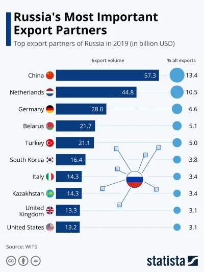 pkarol - @kjjbox: 7/10 największy partnerów handlowych Rosji jest na tej mapie
