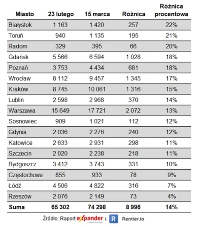 PowrotnikPolska - Zmiany liczby aktywnych ogłoszeń sprzedaży mieszkań