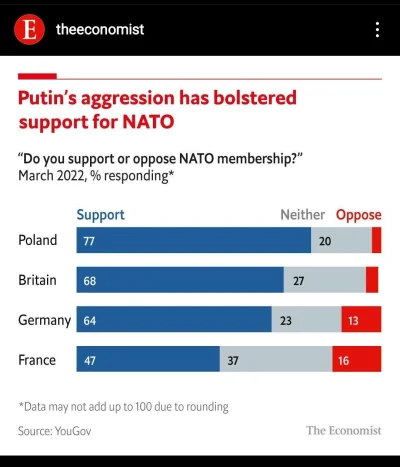 deziom - Poparcie dla NATO w marcu 2022. W Polsce najwyższe w historii, we Francji w ...