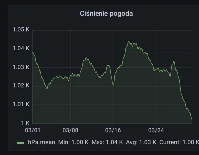 Simple-Man - Ciśnienie leci na łeb na szyję

#pogoda