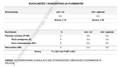 piszczel - Hej Mirasy, dziś zrobiłem badanie kontrolne po #wazektomia i jest czyściut...