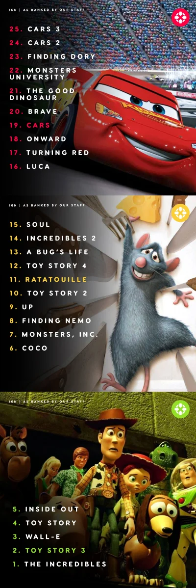 bastek66 - Amerykańskie IGN zrobiło listę filmów Pixara od najlepszego do najgorszego...