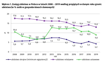 PolskaPrawica - > poza tym wskaźniki ubóstwa wzrosły
@Cointreau: ubóstwo relatywne o...