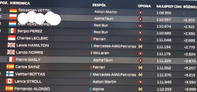 Matell - #f1 #f12021 Vettel wciąż to ma