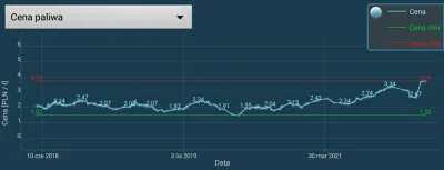 klawiszkielce - Moja statystyka ceny LPG od czerwca 2018.