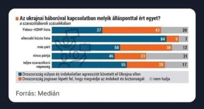 technojezus - Przypominam tylko, że 43% wyborców Fideszu uważa, że „Rosja słusznie we...