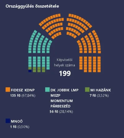 Rzeszowiak2 - Rozdanie mandatów w parlamencie przy 87% zliczonych głosów. Mi Hazank t...