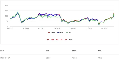 artisuk - > pytanie jaką marżę mają na jednej baryłce. Bo jeśli cena 80-85$ nie pokry...