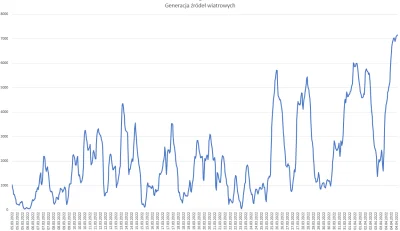glass3 - Łapcie wykres mocy z wiatraków z miesiąca, OZE to tylko dodatek do systemu. ...