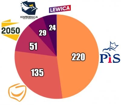 k.....u - Szykuje się ciekawa koalicja po #wybory 

#pis i #konfederacja

xD - ja...