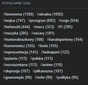 plackojad - Stało się. #ukraina nie jest już najpopularniejszym tagiem na Wykopie. Na...
