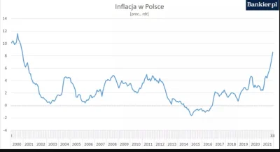 gorzki99 - > @gorzki99: to że inflacja zaczęła rosnąć przed wojną

@kijanu_riws: a ...