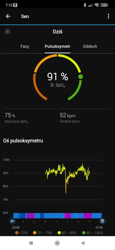 baniol - Czy #pulsoksymetr w #garmin można traktować poważnie? Taki wynik chyba nie j...