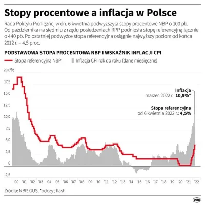 Sepia - "RPP goni inflację" buhahahaaa czas na "gonienie" był w 2016-2019, a zwłaszcz...