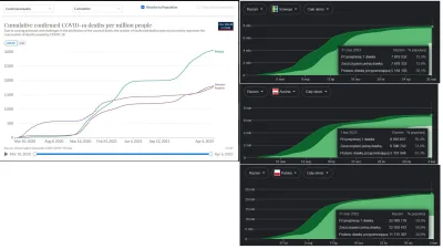 wacetob - @velmar: proszę porównanie zgony z wyszczepieniem Szwecji, Austrii i Polski...