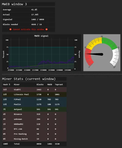 Opposition_Fuhrer - Do sygnalizacji MWEB dołączył poolin i f2pool. Jeszcze dwa top po...