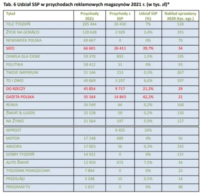 ArtyzmPoszczepienny - 39,7% przychodów "Sieci" pochodzi z reklam zamawianych przez sp...