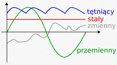 Zgryd - @abomito: pozwolę sobie doprecyzować, prądu przemiennego (taki jaki mamy w gn...