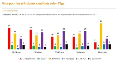 apaczessi - Melechon wygrywa u najmłodszych wyborców, a Macron prowadzi tylko u najst...