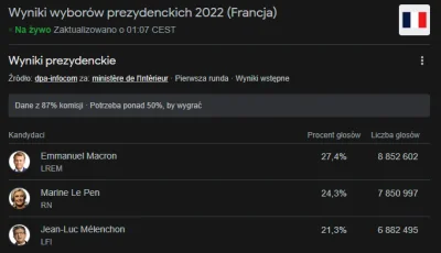 rol-ex - @Matpiotr: to nie są wyniki wyborów tylko sondaży wyborczych; ja tam z opini...