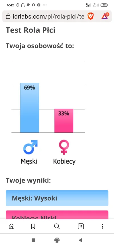 aPimpNamedSlickback - @Anesa Coś czuję, że taki wynik dostaje każda baba która ma jak...